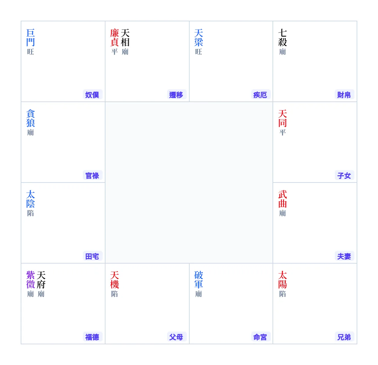 紫微斗数の命盤イメージ:太陰が卯酉に入命