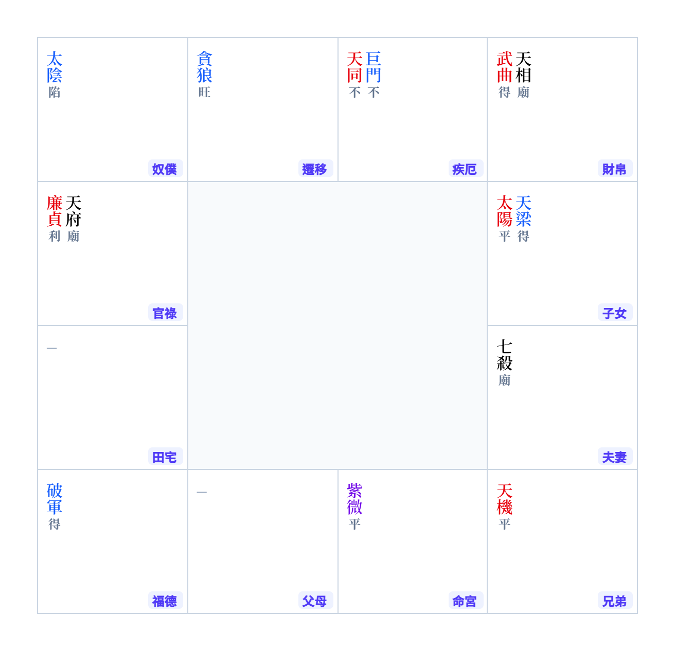 w.ziwei Ziwei in Zi/Wu Life Palace: Chart Guide | MingMing3